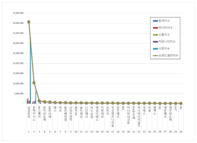 삼성전자, 반도체 상장기업 브랜드평판 7월 빅데이터 분석 1위