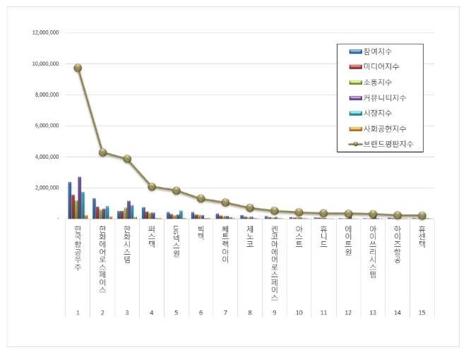 한국항공우주, 우주항공국방 상장기업 브랜드평판 7월 톱