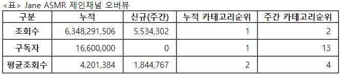 제인, 27주차 주간조회수 553만…ASMR 인기 2위