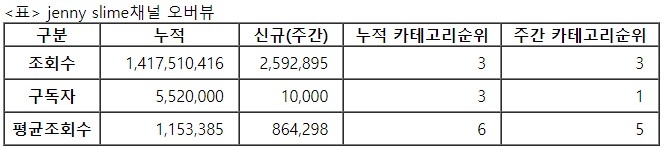 제니슬라임, 27주차 주간조회수 259만…ASMR 인기 3위