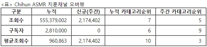 치훈, 27주차 주간조회수 217만…ASMR 인기 5위