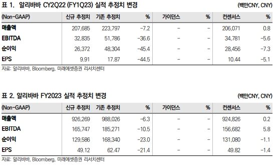 미래에셋증권 "알리바바 2분기 매출 기대치 하회…3분기엔 반등"