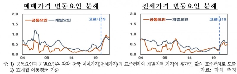 지난해 주택가격 급등에 국지적 요인 전이효과도 큰 영향 미쳐 - 한은 보고서