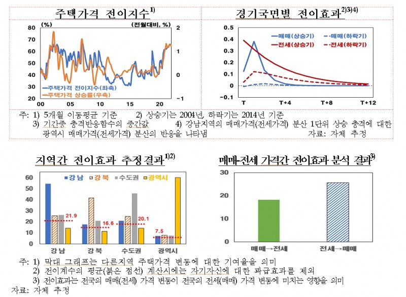 지난해 주택가격 급등에 국지적 요인 전이효과도 큰 영향 미쳐 - 한은 보고서