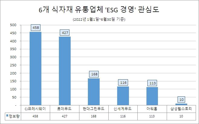 CJ프레시웨이, 6개 식자재 유통업체 중 'ESG 경영' 관심도 1위