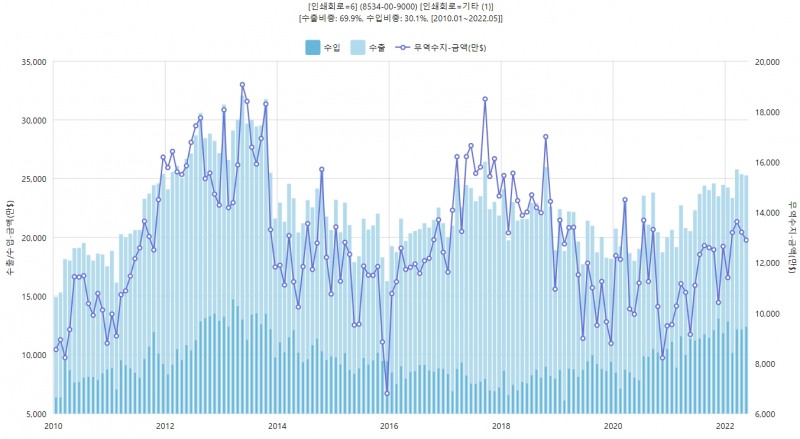 인쇄회로 기판 부문 수출입 추이. 그래픽=데이터포털