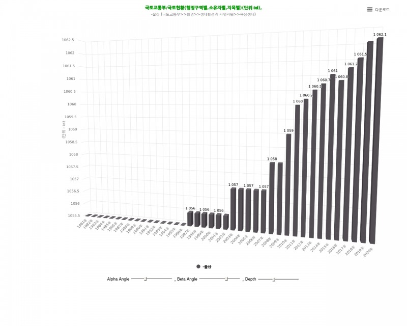 울산지역 도로 면적 현황. 그래픽=데이터포털