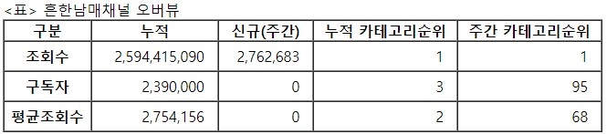 흔한남매, 27주차 주간조회수 276만…연예인 인기 1위
