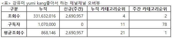 강유미 좋아서 하는 채널, 27주차 주간조회수 269만…연예인 인기 2위