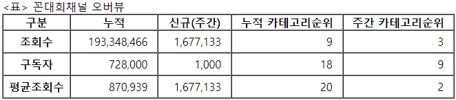 꼰대희, 27주차 주간조회수 167만…연예인 인기 3위