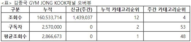 김종국, 27주차 주간조회수 143만…연예인 인기 4위