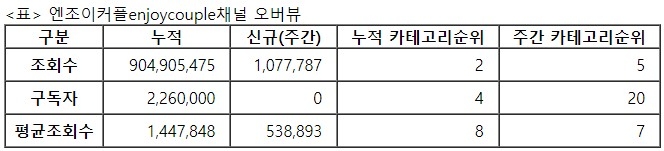 엔조이커플, 27주차 주간조회수 107만…연예인 인기 5위