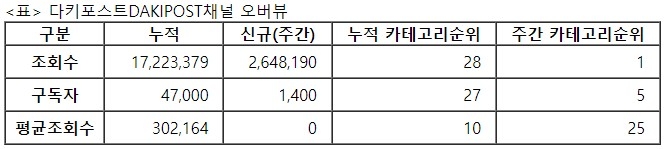 다키포스트, 27주차 주간조회수 264만…자동차 인기 1위