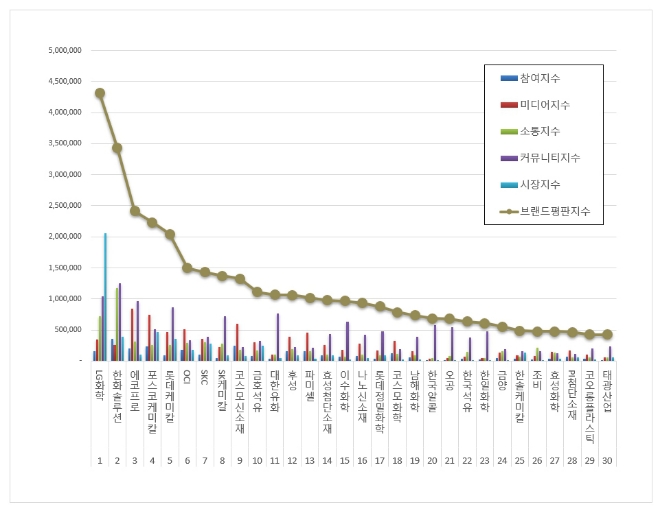 LG화학, 화학 상장기업 브랜드평판 7월 빅데이터 분석 1위