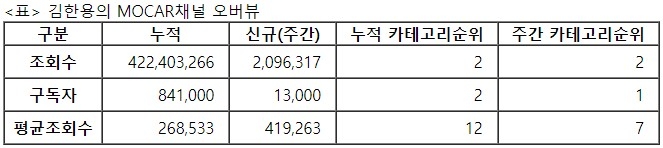 김한용의 모카, 27주차 주간조회수 209만…자동차 인기 2위