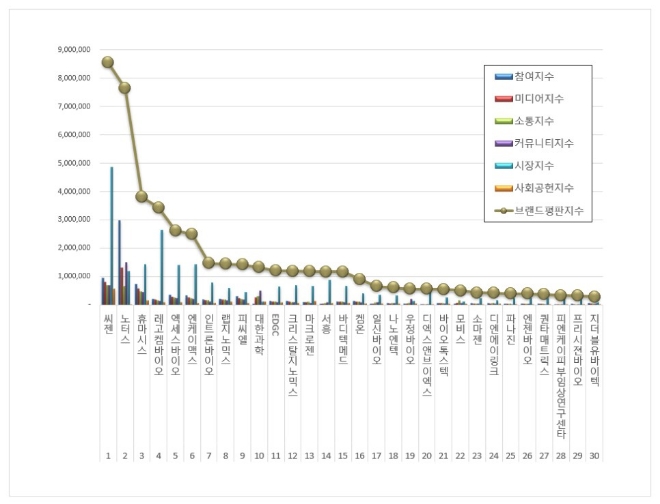 씨젠, 생명과학서비스 상장기업 브랜드평판 7월 빅데이터 분석 1위