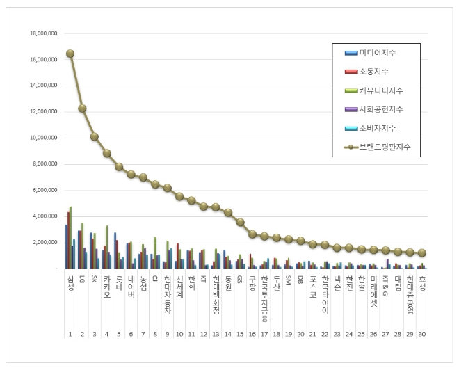 삼성, 대기업집단 브랜드평판 7월 빅데이터 분석 결과 선두 차지