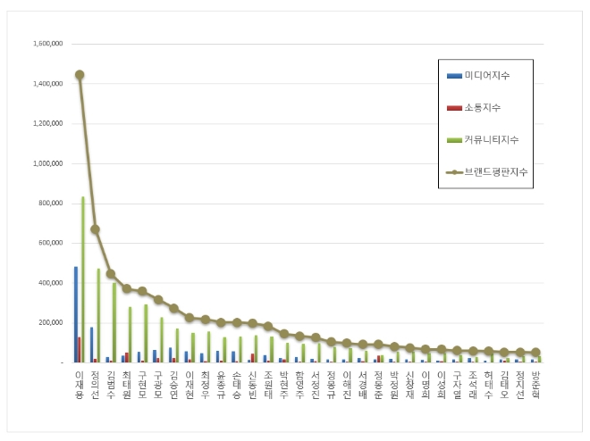 삼성 이재용, CEO 브랜드평판 7월에도 빅데이터 분석 1위 굳건