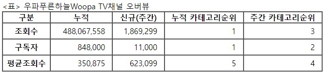 우파푸른하늘TV, 27주차 주간조회수 186만…자동차 인기 3위