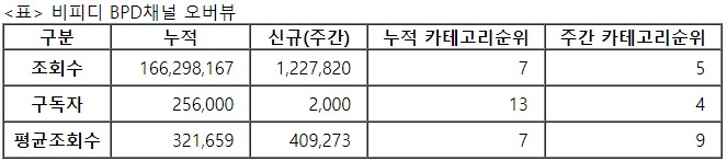 비피디, 27주차 주간조회수 122만…자동차 인기 5위