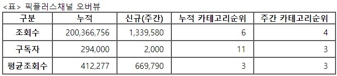 픽플러스, 2022년 27주차 주간조회수 133만회, 자동차카테고리 인기 4위