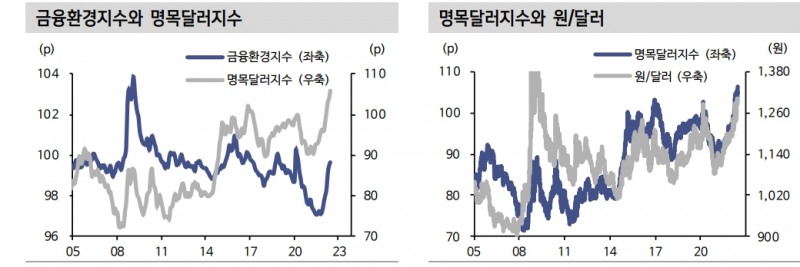 3분기까지 글로벌 강달러 압력 추가 확대...환율 1,300원대 중반까지 열어둬야 - 신금투