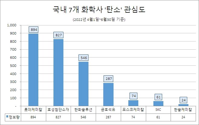 롯데케미칼, 7개 화학사 중 '탄소' 관심도 1위…효성첨단소재·한화솔루션 순