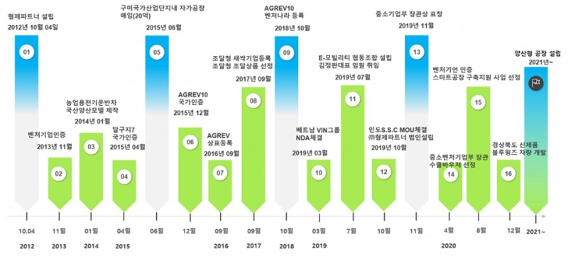 ㈜형제 파트너는 전동차 전문 기업으로 확대하여