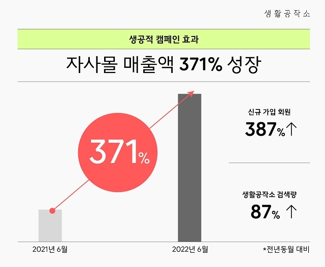 사진=생활공작소 TVC 후 자사몰 중심 성과 그래프