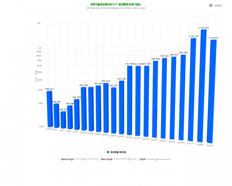 국내 반도체 부문 생산(매출)액 현황. 그래픽=데이터포털