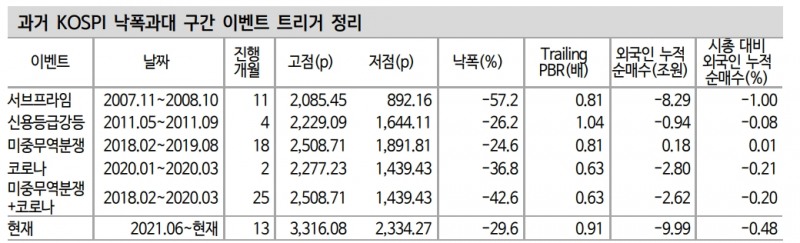 코스피 낙폭과 하락 속도 점진적으로 완화...역실적 장세 방어주에 주력해야 - 신금투