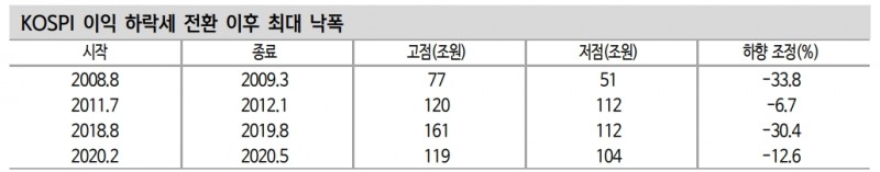 코스피 낙폭과 하락 속도 점진적으로 완화...역실적 장세 방어주에 주력해야 - 신금투