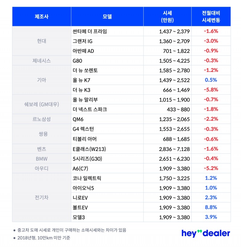 중고차 “고유가에 내연기관 차 하락세, 전기차는 상승세”