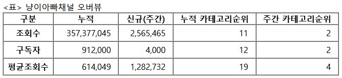 냥이아빠, 27주차 주간조회수 256만…동물 인기 2위