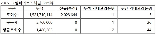 크림히어로즈, 27주차 주간조회수 202만…동물 인기 3위