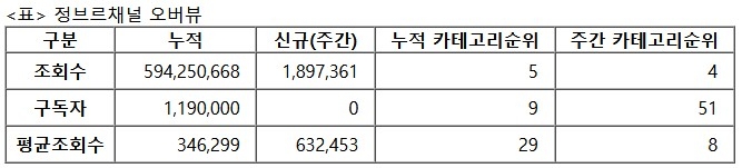 정브르, 27주차 주간조회수 189만…동물 인기 4위
