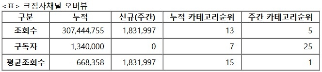 크집사, 27주차 주간조회수 183만…동물 인기 5위