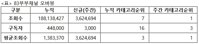 83부부, 27주차 주간조회수 362만…커플/연애 인기 1위