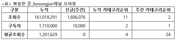 뽀송한준, 27주차 주간조회수 160만…커플/연애 인기 2위