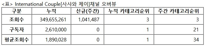 사샤와 제이, 27주차 주간조회수 104만…커플/연애 인기 3위