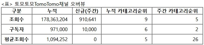 토모토모, 27주차 주간조회수 91만…커플/연애 인기 5위
