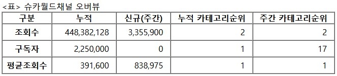 슈카월드, 27주차 주간조회수 335만…금융/재테크 인기 2위