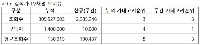 김작가TV, 27주차 주간조회수 228만…금융/재테크 인기 3위