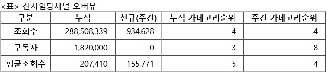 신사임당, 27주차 주간조회수 93만…금융/재테크 인기 4위