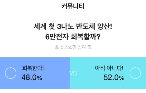증권플러스, 삼성전자 ‘세계 첫 3나노 반도체 양산’에 투자자 과반수 "주가회복은 아직"