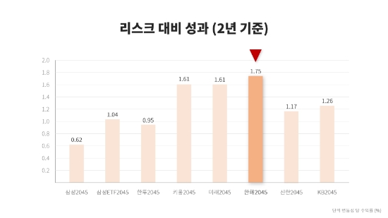 디폴트옵션 시행 초읽기, ‘한화 LIFEPLUS TDF’ 수익성에 안정성까지 '두마리 토끼' 잡았다