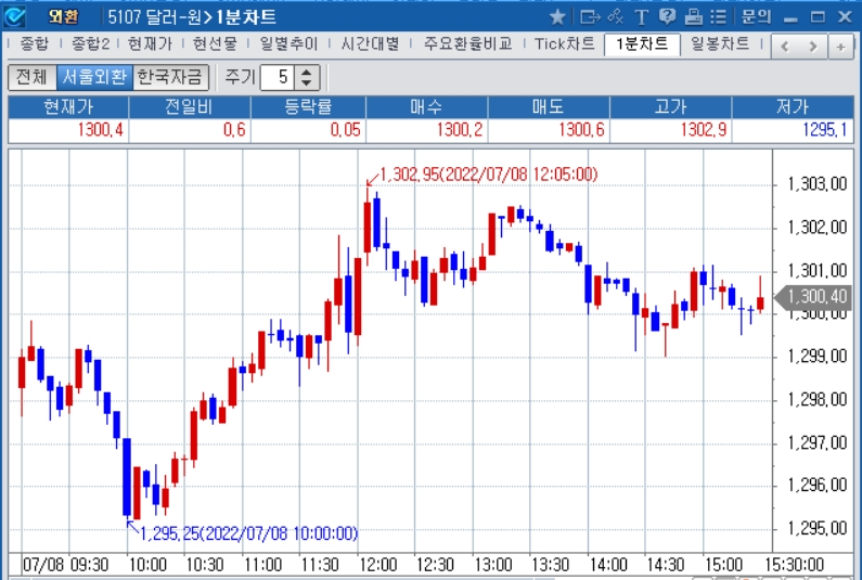 자료: 2022년 7월 8일 달러/원 1분차트 출처: 코스콤CHECK