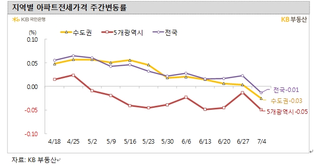 KB기준 서울아파트 매매가격 주간상승률 2주 연속 '0.00%'...전국 아파트는 4주째 하락