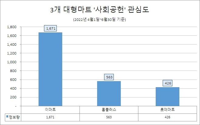 이마트, 올 2분기 '사회공헌' 정보량 1위…홈플러스·롯데마트 순
