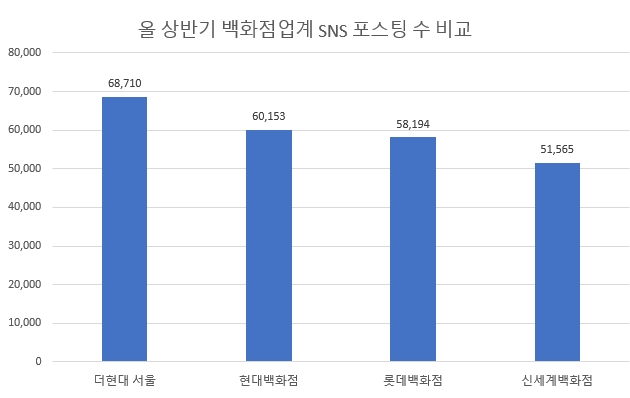 '더현대 서울' SNS 핫플레이스 부상…'MZ세대' 빅데이터 관심도 80%↑